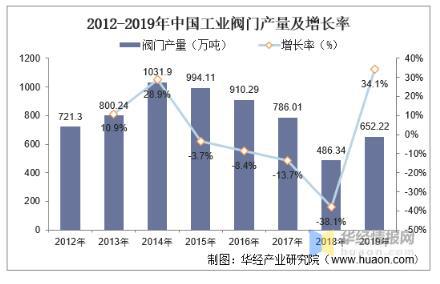 工業(yè)閥門發(fā)展趨勢分析，中高端閥門市場國產(chǎn)化帶來新的成長機(jī)遇 