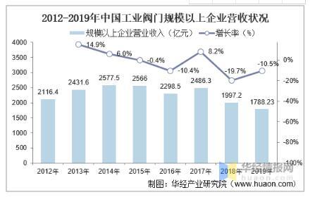 工業(yè)閥門發(fā)展趨勢分析，中高端閥門市場國產(chǎn)化帶來新的成長機(jī)遇 